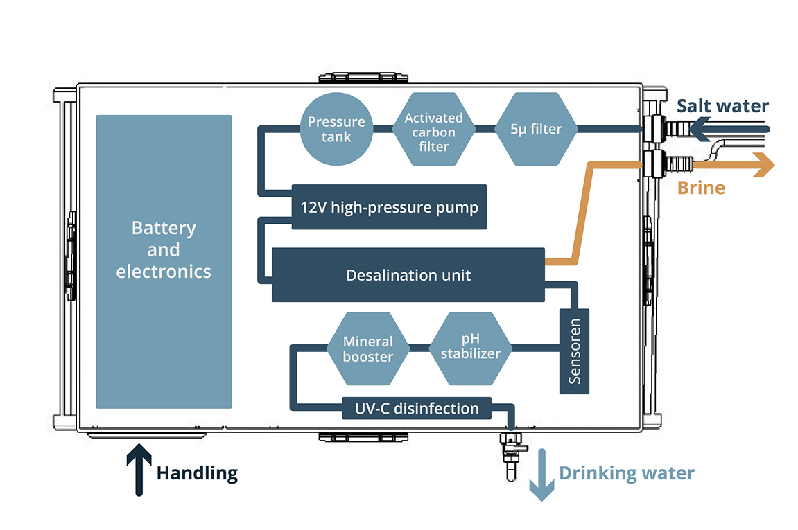 System overview visualization